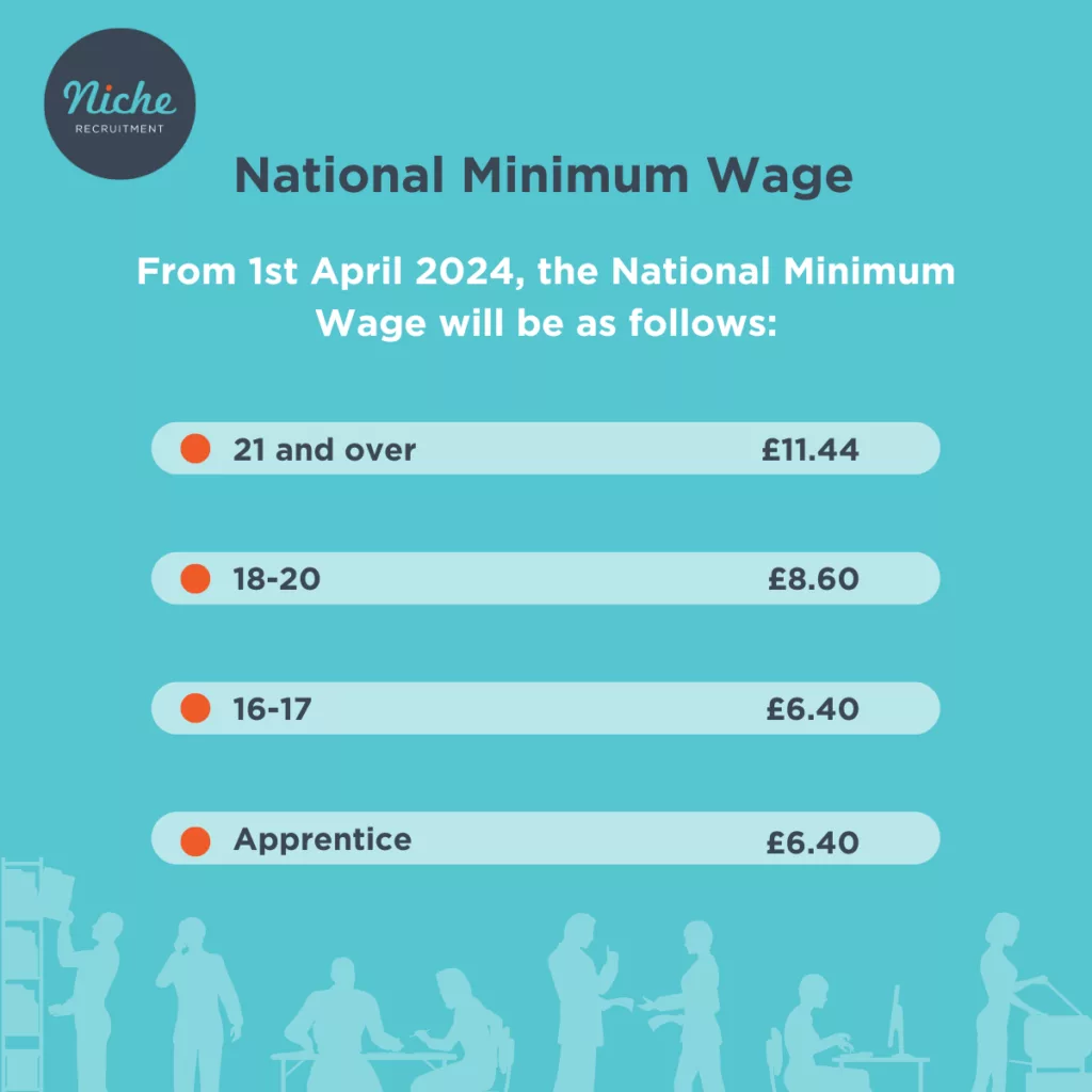 Image shows a table titled: From the 1st April 2024, the National Minimum wage will be as follows: 

Details of the table: 
21 and over - £11.44
18-20 - £8.60 
16-17 - £6.40 
Apprentice £6.40